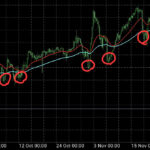 【FXで毎月+収支を目指せる】今買いか売りどちらが勝ちやすいか判断できる 最強の4時間足分析術
