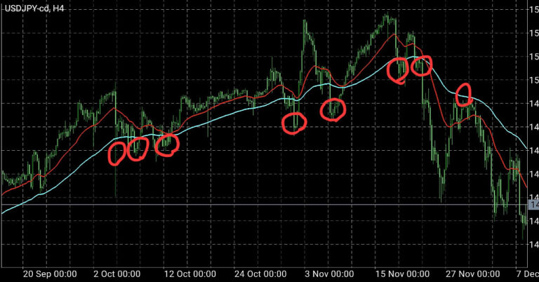 【FXで毎月+収支を目指せる】今買いか売りどちらが勝ちやすいか判断できる 最強の4時間足分析術